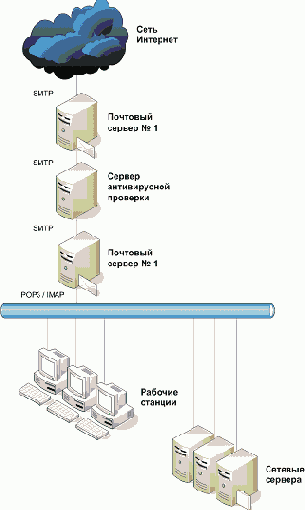 �������� ����� SMTP