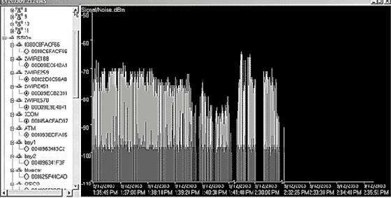 Применение NetStumbler