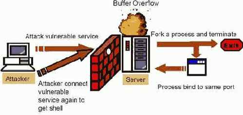 Fork exploit ��� ����������� ���������� �������
