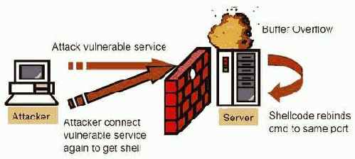 Reuse exploit ��� �������� ������������ II