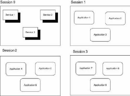 Изоляция нулевой сессии
