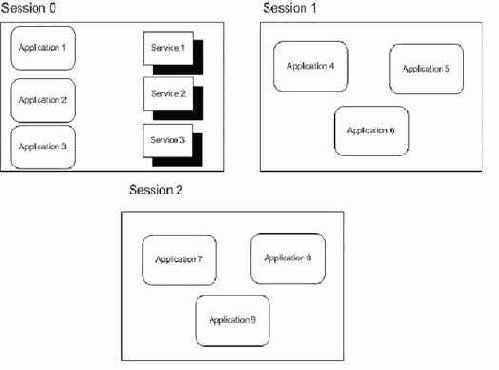 Изоляция нулевой сессии