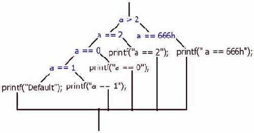 ������������� switch � case � break