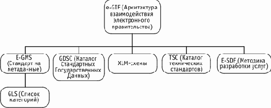 ����������� �������������� ������������ ������������� �������������� (e-GIF)