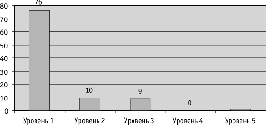 ������ �������� ����������� ��������������� �����������