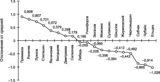 ���������� - ���������� ��������