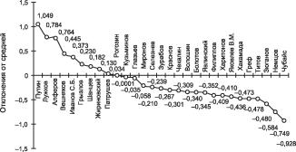 ���������� - ���������� ��������