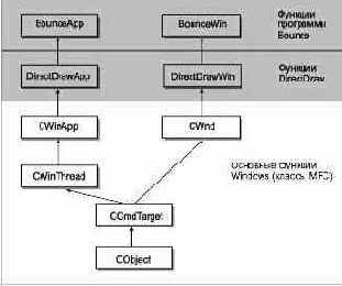 Иерархия классов в программе Bounce