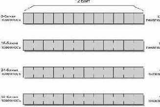Зависимость требований к памяти