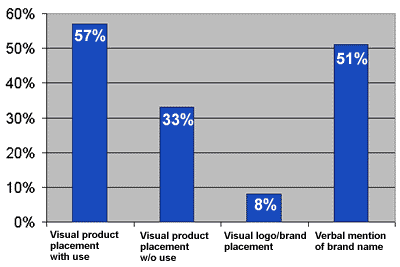 �������� �. - Product placement � ������������� ��� ���������� �������������� PR