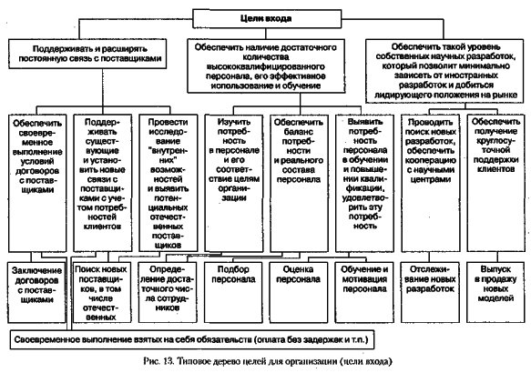 ������ - ���������� �����������