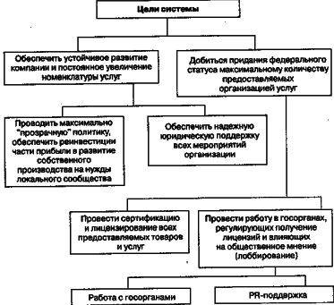 ������ - ���������� �����������