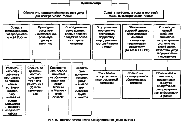 ������ - ���������� �����������