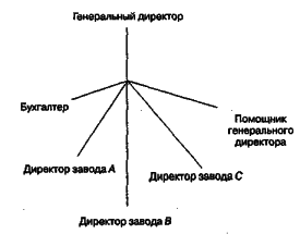 ������ - ���������� �����������