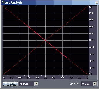 Контролируем моносовместимость сигнала с помощью окна Phase Analysis