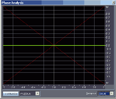 Контролируем моносовместимость сигнала с помощью окна Phase Analysis