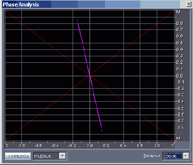 Контролируем моносовместимость сигнала с помощью окна Phase Analysis