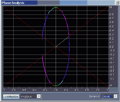 Контролируем моносовместимость сигнала с помощью окна Phase Analysis