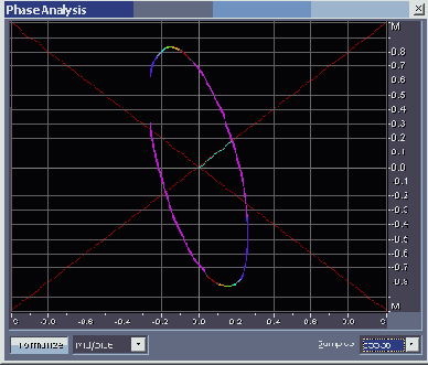 Контролируем моносовместимость сигнала с помощью окна Phase Analysis