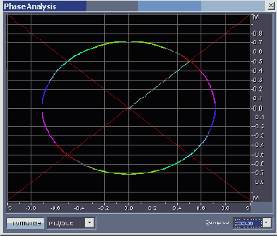 Контролируем моносовместимость сигнала с помощью окна Phase Analysis