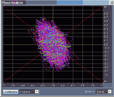 Контролируем моносовместимость сигнала с помощью окна Phase Analysis