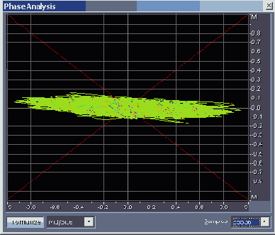 Контролируем моносовместимость сигнала с помощью окна Phase Analysis