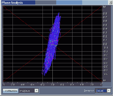 Контролируем моносовместимость сигнала с помощью окна Phase Analysis