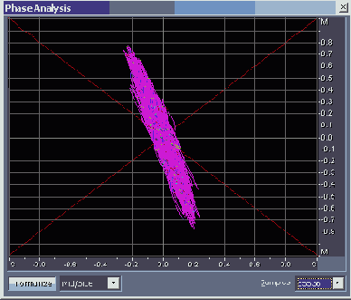 Контролируем моносовместимость сигнала с помощью окна Phase Analysis