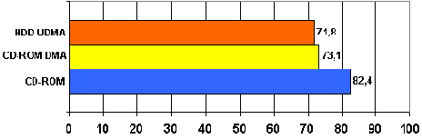 �������� CPU � ����������� �� ������������� ����������