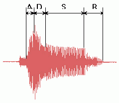 ���������� ADSR