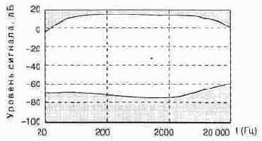 �������� ����������� � ������� �������� �����