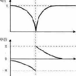 �������� ����������� � ������� �������� �����