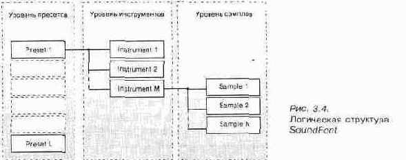 ��� ����� SoundFont?