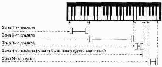 ��� ����� SoundFont?