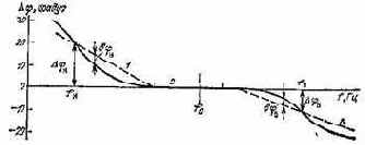 ���������� ��������