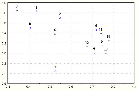 Сбыт станков в СНГ и оценка их конкурентоспособности