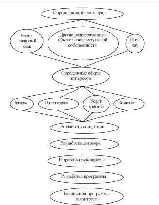 Разработка системы франчайзинга