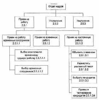 В Иерархический обзор процесов, связанных