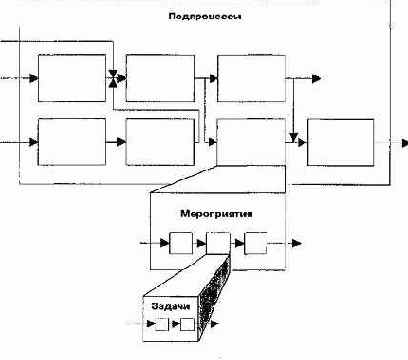 Основные процессы