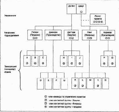 Пример комплектования команды по управлению