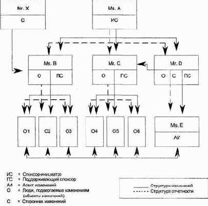 I Карта ролей при управлении