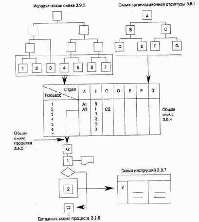 Набор методик документирования: пример часто используемых комбинаций