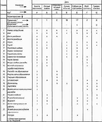 Оценка эффективности организации файлов, используемых одним или несколькими административными бизнес-процессами