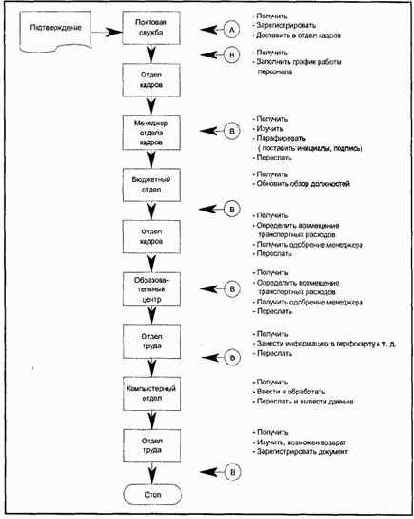 Анализ своевременности выполнения и длительности цикла
