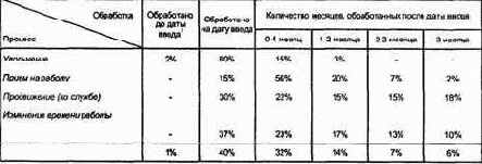 Методики анализа длительности цикла