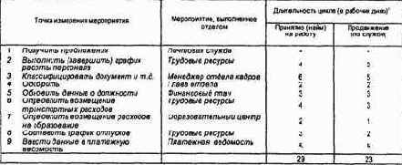 Имеет смысл связывать точки измерений