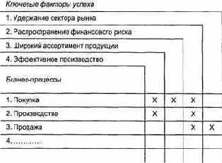 Определение взаимосвязей между ключевыми факторами