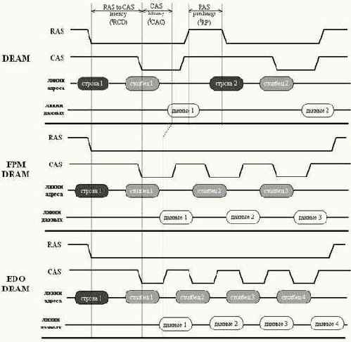 EDO-DRAM (Extended Data Out) ������ � ������������������� �������