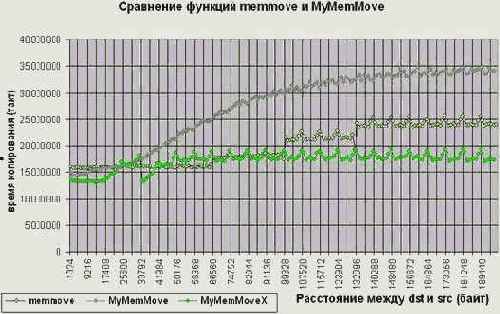 ����������� ������� ��-������� ��� ������ � �������