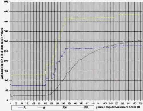 ����������� ���-���������� ����������� P-II � P-III